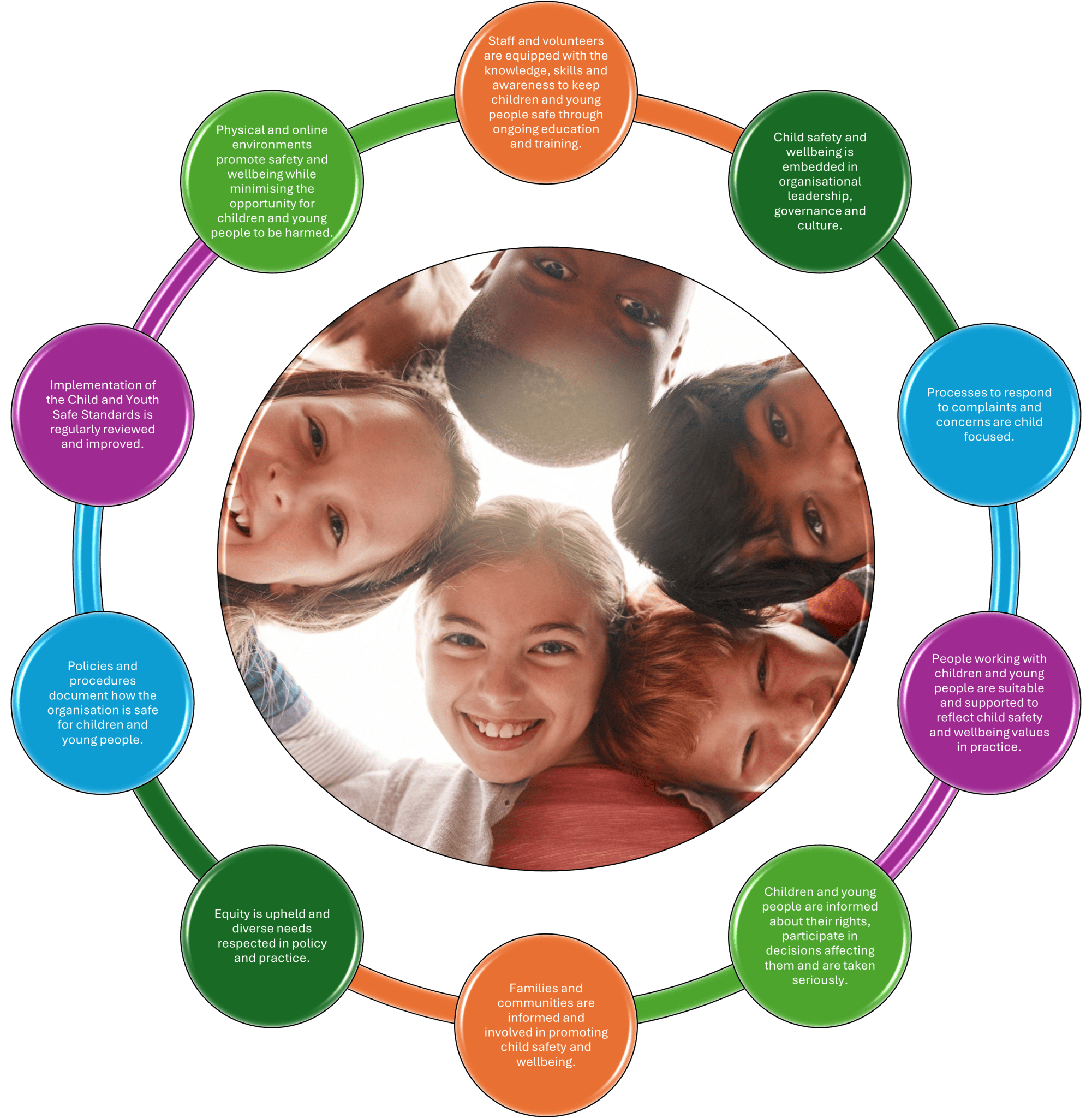 Child Safe Standards Langford Support Services